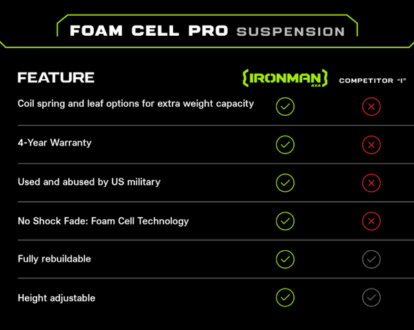 2" Foam Cell Pro Suspension Lift Kit for Ram 1500 (2019+)