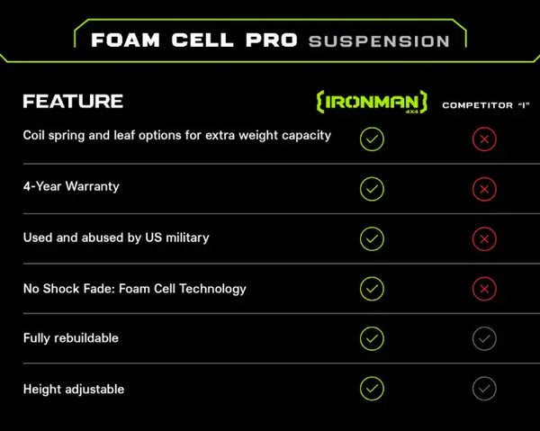 2" Foam Cell Pro Suspension Lift Kit for Ram 1500 (2019+)